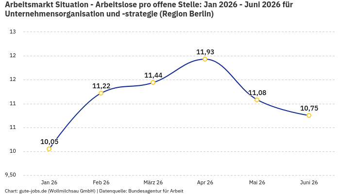 Arbeitsmarkt Situation - Arbeitslose pro offene Stelle: Jan 2026 - Juni 2026 | Für Unternehmensorganisation und -strategie | Region Berlin