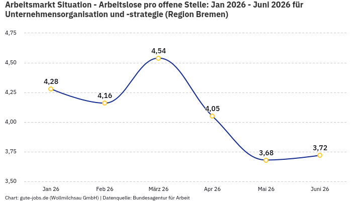 Arbeitsmarkt Situation - Arbeitslose pro offene Stelle: Jan 2026 - Juni 2026 | Für Unternehmensorganisation und -strategie | Region Bremen