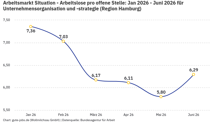Arbeitsmarkt Situation - Arbeitslose pro offene Stelle: Jan 2026 - Juni 2026 | Für Unternehmensorganisation und -strategie | Region Hamburg