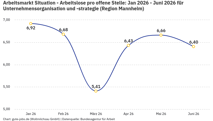 Arbeitsmarkt Situation - Arbeitslose pro offene Stelle: Jan 2026 - Juni 2026 | Für Unternehmensorganisation und -strategie | Region Mannheim Arbeitsmarkt Situation - Arbeitslose pro offene Stelle: Jan 2026 - Juni 2026 | Für Unternehmensorganisation und -strategie | Region Mannheim