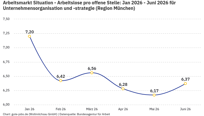 Arbeitsmarkt Situation - Arbeitslose pro offene Stelle: Jan 2026 - Juni 2026 | Für Unternehmensorganisation und -strategie | Region München Arbeitsmarkt Situation - Arbeitslose pro offene Stelle: Jan 2026 - Juni 2026 | Für Unternehmensorganisation und -strategie | Region München