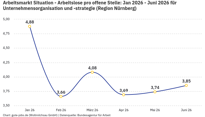 Arbeitsmarkt Situation - Arbeitslose pro offene Stelle: Jan 2026 - Juni 2026 | Für Unternehmensorganisation und -strategie | Region Nürnberg