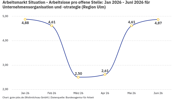 Arbeitsmarkt Situation - Arbeitslose pro offene Stelle: Jan 2026 - Juni 2026 | Für Unternehmensorganisation und -strategie | Region Ulm