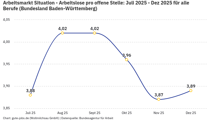 Arbeitsmarkt Situation - Arbeitslose pro offene Stelle: Juli 2025 - Dez 2025 | Für alle Berufe | Bundesland Baden-Württemberg