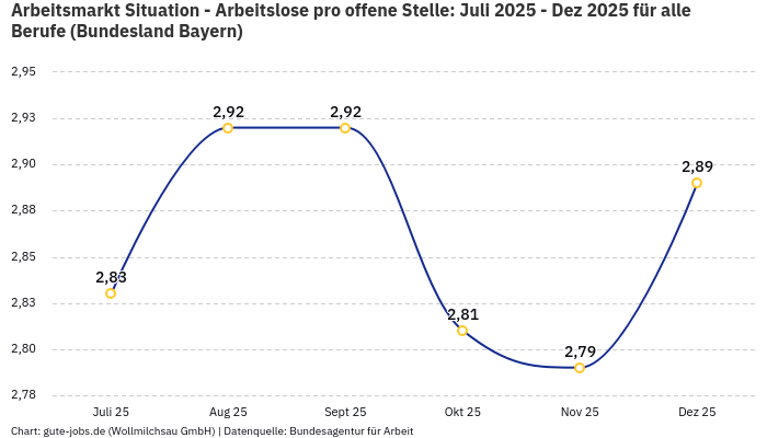 Arbeitsmarkt Situation - Arbeitslose pro offene Stelle: Juli 2025 - Dez 2025 | Für alle Berufe | Bundesland Bayern