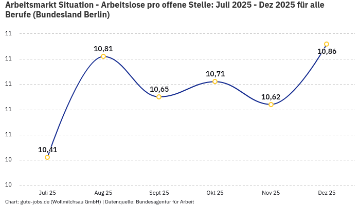 Arbeitsmarkt Situation - Arbeitslose pro offene Stelle: Juli 2025 - Dez 2025 | Für alle Berufe | Bundesland Berlin