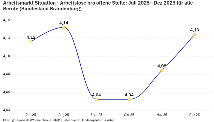 Arbeitsmarkt Situation - Arbeitslose pro offene Stelle: Juli 2025 - Dez 2025 | Für alle Berufe | Bundesland Brandenburg