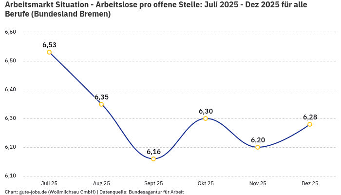 Arbeitsmarkt Situation - Arbeitslose pro offene Stelle: Juli 2025 - Dez 2025 | Für alle Berufe | Bundesland Bremen