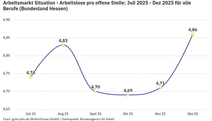 Arbeitsmarkt Situation - Arbeitslose pro offene Stelle: Juli 2025 - Dez 2025 | Für alle Berufe | Bundesland Hessen