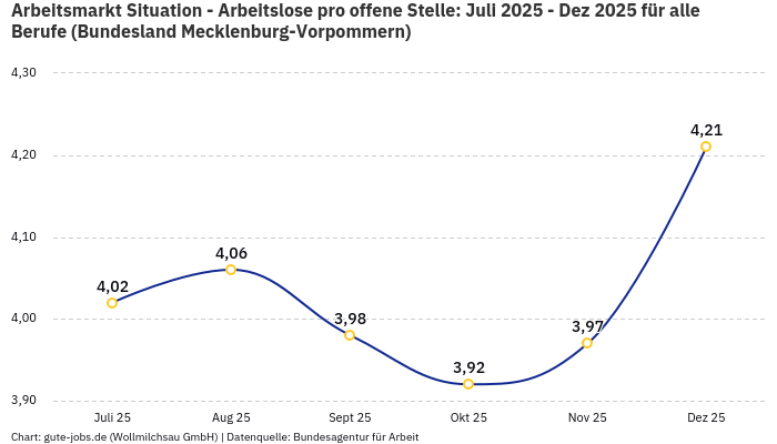 Arbeitsmarkt Situation - Arbeitslose pro offene Stelle: Juli 2025 - Dez 2025 | Für alle Berufe | Bundesland Mecklenburg-Vorpommern Arbeitsmarkt Situation - Arbeitslose pro offene Stelle: Juli 2025 - Dez 2025 | Für alle Berufe | Bundesland Mecklenburg-Vorpommern