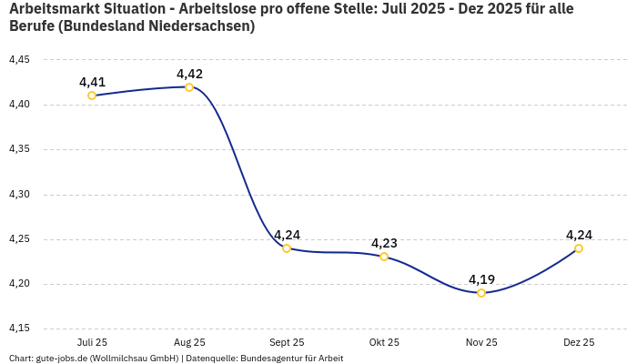 Arbeitsmarkt Situation - Arbeitslose pro offene Stelle: Juli 2025 - Dez 2025 | Für alle Berufe | Bundesland Niedersachsen