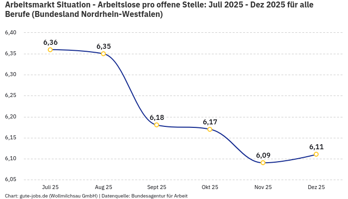Arbeitsmarkt Situation - Arbeitslose pro offene Stelle: Juli 2025 - Dez 2025 | Für alle Berufe | Bundesland Nordrhein-Westfalen