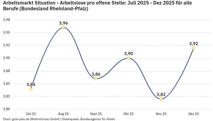 Arbeitsmarkt Situation - Arbeitslose pro offene Stelle: Juli 2025 - Dez 2025 | Für alle Berufe | Bundesland Rheinland-Pfalz