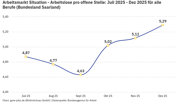 Arbeitsmarkt Situation - Arbeitslose pro offene Stelle: Juli 2025 - Dez 2025 | Für alle Berufe | Bundesland Saarland