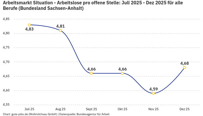 Arbeitsmarkt Situation - Arbeitslose pro offene Stelle: Juli 2025 - Dez 2025 | Für alle Berufe | Bundesland Sachsen-Anhalt