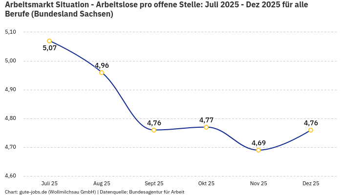 Arbeitsmarkt Situation - Arbeitslose pro offene Stelle: Juli 2025 - Dez 2025 | Für alle Berufe | Bundesland Sachsen