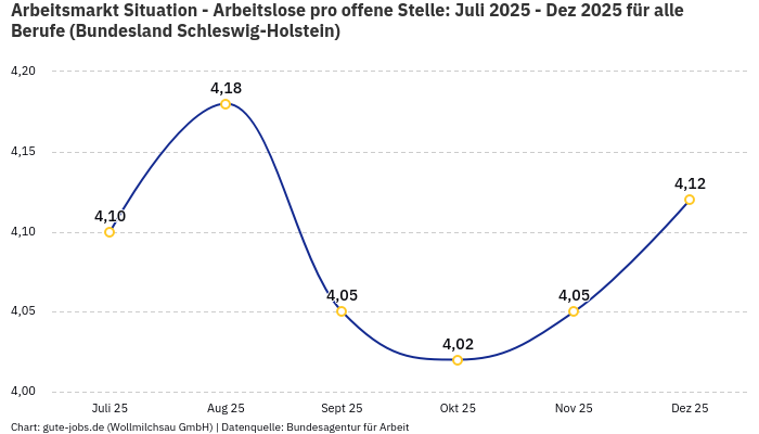 Arbeitsmarkt Situation - Arbeitslose pro offene Stelle: Juli 2025 - Dez 2025 | Für alle Berufe | Bundesland Schleswig-Holstein
