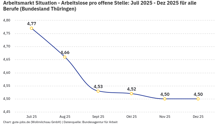 Arbeitsmarkt Situation - Arbeitslose pro offene Stelle: Juli 2025 - Dez 2025 | Für alle Berufe | Bundesland Thüringen