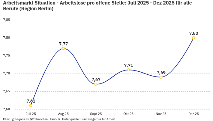 Arbeitsmarkt Situation - Arbeitslose pro offene Stelle: Juli 2025 - Dez 2025 | Für alle Berufe | Region Berlin