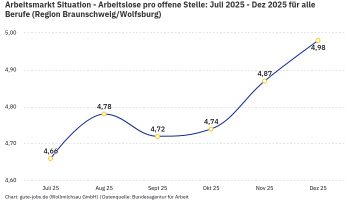 Arbeitsmarkt Situation - Arbeitslose pro offene Stelle: Juli 2025 - Dez 2025 | Für alle Berufe | Region Braunschweig/Wolfsburg