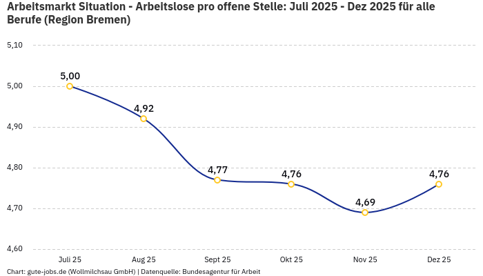 Arbeitsmarkt Situation - Arbeitslose pro offene Stelle: Juli 2025 - Dez 2025 | Für alle Berufe | Region Bremen
