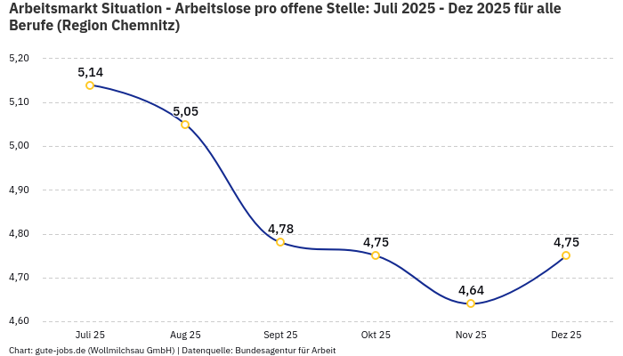 Arbeitsmarkt Situation - Arbeitslose pro offene Stelle: Juli 2025 - Dez 2025 | Für alle Berufe | Region Chemnitz