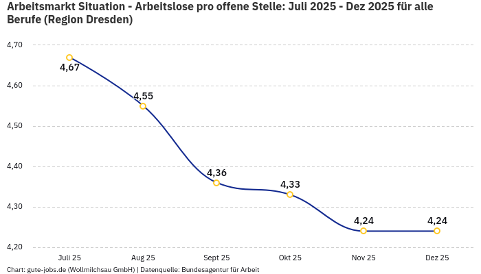 Arbeitsmarkt Situation - Arbeitslose pro offene Stelle: Juli 2025 - Dez 2025 | Für alle Berufe | Region Dresden