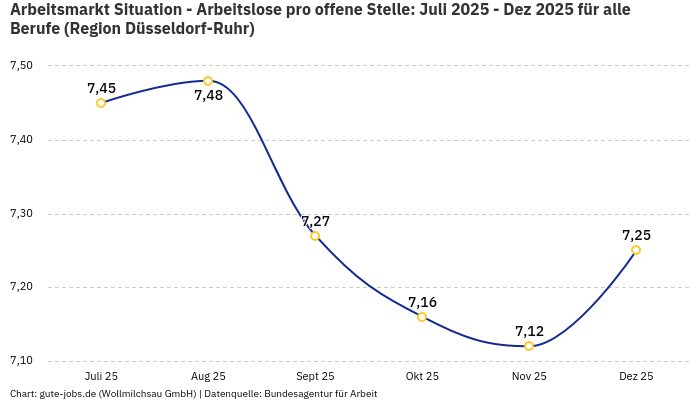 Arbeitsmarkt Situation - Arbeitslose pro offene Stelle: Juli 2025 - Dez 2025 | Für alle Berufe | Region Düsseldorf-Ruhr
