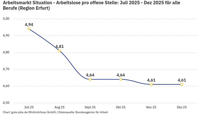 Arbeitsmarkt Situation - Arbeitslose pro offene Stelle: Juli 2025 - Dez 2025 | Für alle Berufe | Region Erfurt
