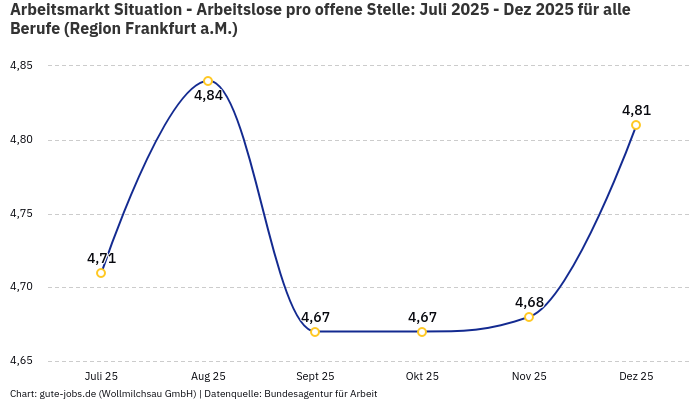 Arbeitsmarkt Situation - Arbeitslose pro offene Stelle: Juli 2025 - Dez 2025 | Für alle Berufe | Region Frankfurt a.M.