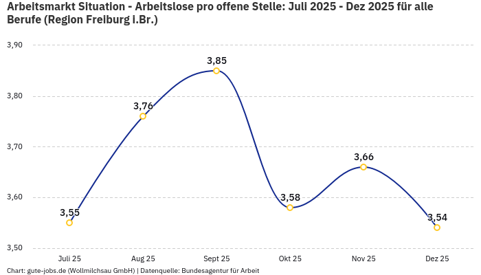 Arbeitsmarkt Situation - Arbeitslose pro offene Stelle: Juli 2025 - Dez 2025 | Für alle Berufe | Region Freiburg i.Br.