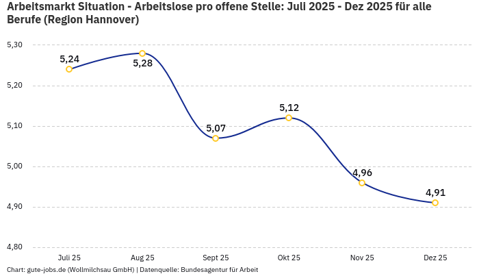Arbeitsmarkt Situation - Arbeitslose pro offene Stelle: Juli 2025 - Dez 2025 | Für alle Berufe | Region Hannover