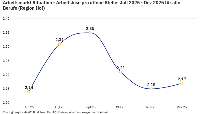 Arbeitsmarkt Situation - Arbeitslose pro offene Stelle: Juli 2025 - Dez 2025 | Für alle Berufe | Region Hof