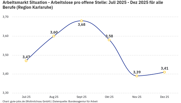 Arbeitsmarkt Situation - Arbeitslose pro offene Stelle: Juli 2025 - Dez 2025 | Für alle Berufe | Region Karlsruhe
