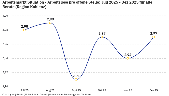 Arbeitsmarkt Situation - Arbeitslose pro offene Stelle: Juli 2025 - Dez 2025 | Für alle Berufe | Region Koblenz