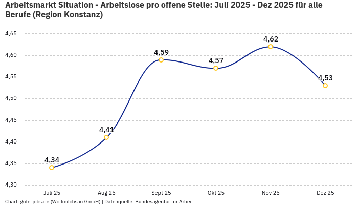 Arbeitsmarkt Situation - Arbeitslose pro offene Stelle: Juli 2025 - Dez 2025 | Für alle Berufe | Region Konstanz