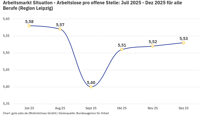 Arbeitsmarkt Situation - Arbeitslose pro offene Stelle: Juli 2025 - Dez 2025 | Für alle Berufe | Region Leipzig