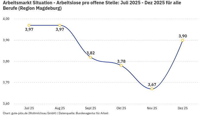 Arbeitsmarkt Situation - Arbeitslose pro offene Stelle: Juli 2025 - Dez 2025 | Für alle Berufe | Region Magdeburg
