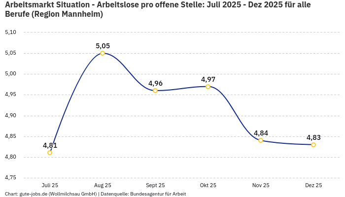 Arbeitsmarkt Situation - Arbeitslose pro offene Stelle: Juli 2025 - Dez 2025 | Für alle Berufe | Region Mannheim
