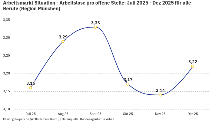 Arbeitsmarkt Situation - Arbeitslose pro offene Stelle: Juli 2025 - Dez 2025 | Für alle Berufe | Region München