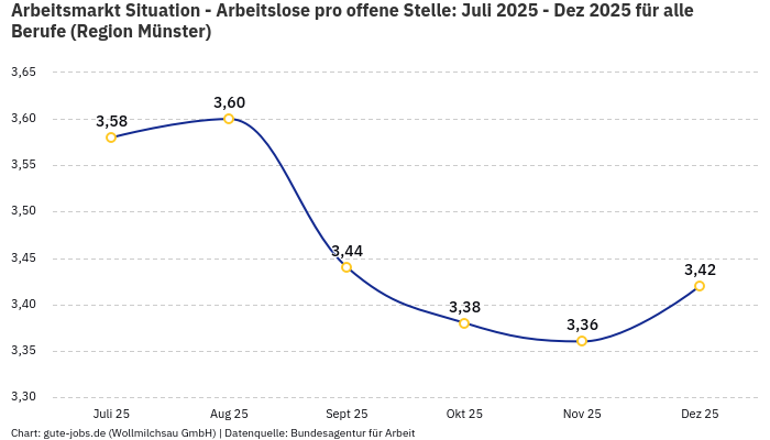 Arbeitsmarkt Situation - Arbeitslose pro offene Stelle: Juli 2025 - Dez 2025 | Für alle Berufe | Region Münster