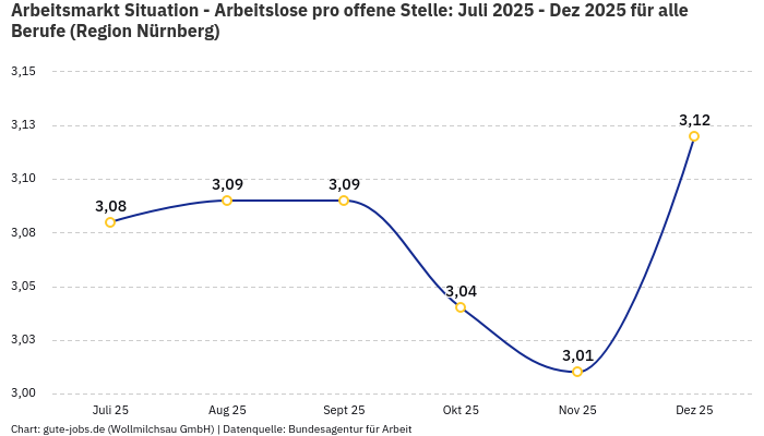Arbeitsmarkt Situation - Arbeitslose pro offene Stelle: Juli 2025 - Dez 2025 | Für alle Berufe | Region Nürnberg