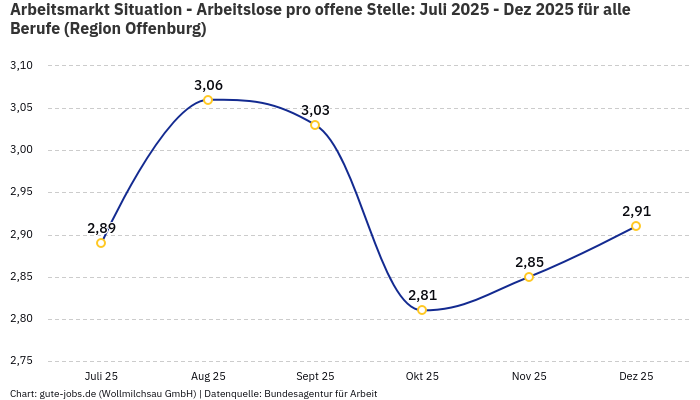 Arbeitsmarkt Situation - Arbeitslose pro offene Stelle: Juli 2025 - Dez 2025 | Für alle Berufe | Region Offenburg Arbeitsmarkt Situation - Arbeitslose pro offene Stelle: Juli 2025 - Dez 2025 | Für alle Berufe | Region Offenburg