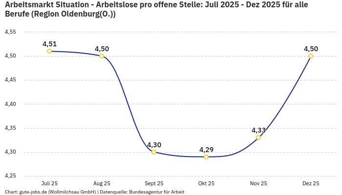 Arbeitsmarkt Situation - Arbeitslose pro offene Stelle: Juli 2025 - Dez 2025 | Für alle Berufe | Region Oldenburg(O.)