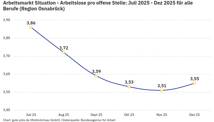 Arbeitsmarkt Situation - Arbeitslose pro offene Stelle: Juli 2025 - Dez 2025 | Für alle Berufe | Region Osnabrück