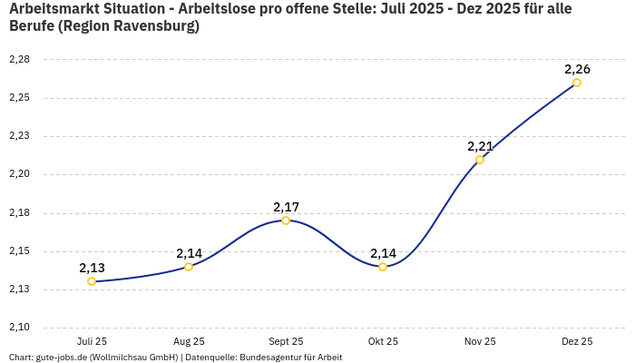 Arbeitsmarkt Situation - Arbeitslose pro offene Stelle: Juli 2025 - Dez 2025 | Für alle Berufe | Region Ravensburg