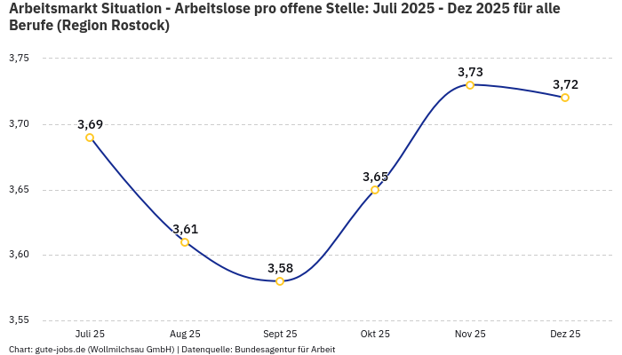 Arbeitsmarkt Situation - Arbeitslose pro offene Stelle: Juli 2025 - Dez 2025 | Für alle Berufe | Region Rostock Arbeitsmarkt Situation - Arbeitslose pro offene Stelle: Juli 2025 - Dez 2025 | Für alle Berufe | Region Rostock