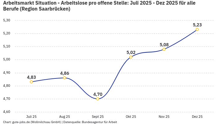 Arbeitsmarkt Situation - Arbeitslose pro offene Stelle: Juli 2025 - Dez 2025 | Für alle Berufe | Region Saarbrücken