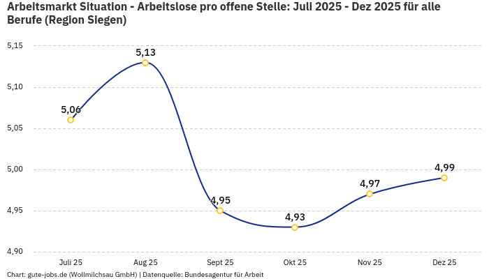 Arbeitsmarkt Situation - Arbeitslose pro offene Stelle: Juli 2025 - Dez 2025 | Für alle Berufe | Region Siegen