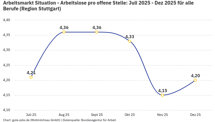 Arbeitsmarkt Situation - Arbeitslose pro offene Stelle: Juli 2025 - Dez 2025 | Für alle Berufe | Region Stuttgart